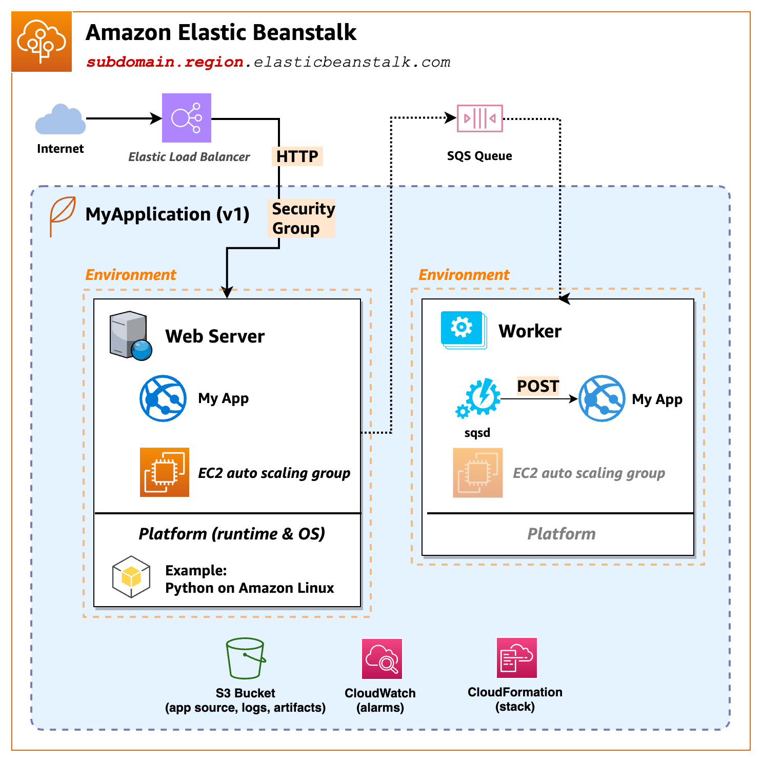 Elastic Beanstalk Overview